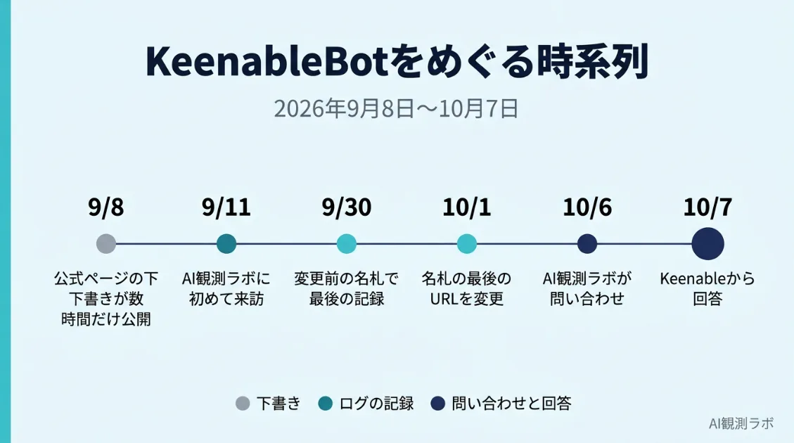 KeenableBotをめぐる時系列。9月8日に公式ページの下書きが数時間だけ公開、9月11日にKeenableBotがAI観測ラボに初めて来訪、9月30日に変更前の名札での最後の記録、10月1日に名札の最後のURLを変更、10月6日にAI観測ラボが問い合わせ、10月7日にKeenableから回答