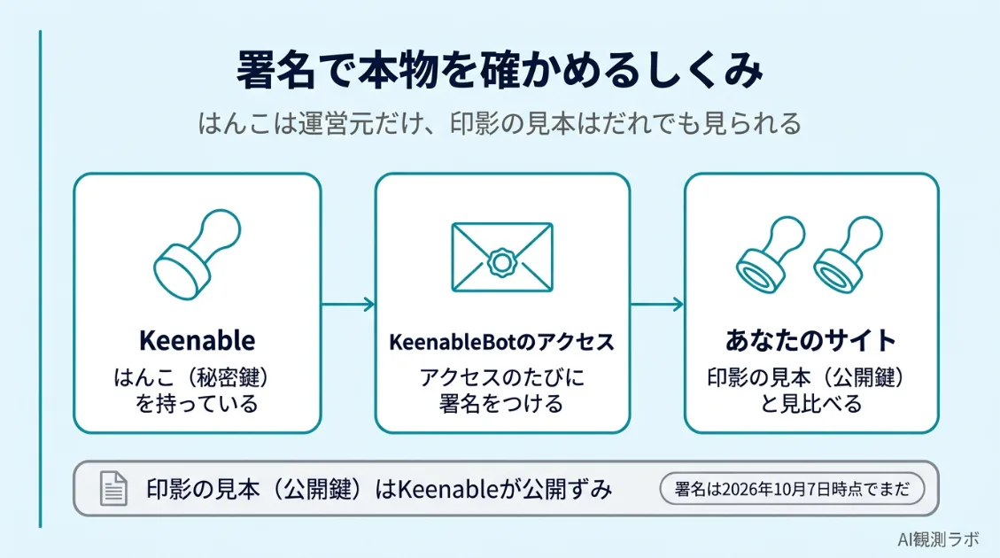 署名で本物のクローラーを確かめるしくみ。KeenableBotは秘密鍵というはんこでアクセスに署名し、サイトは公開されている公開鍵という印影の見本と見比べて、本物かどうかを確かめる