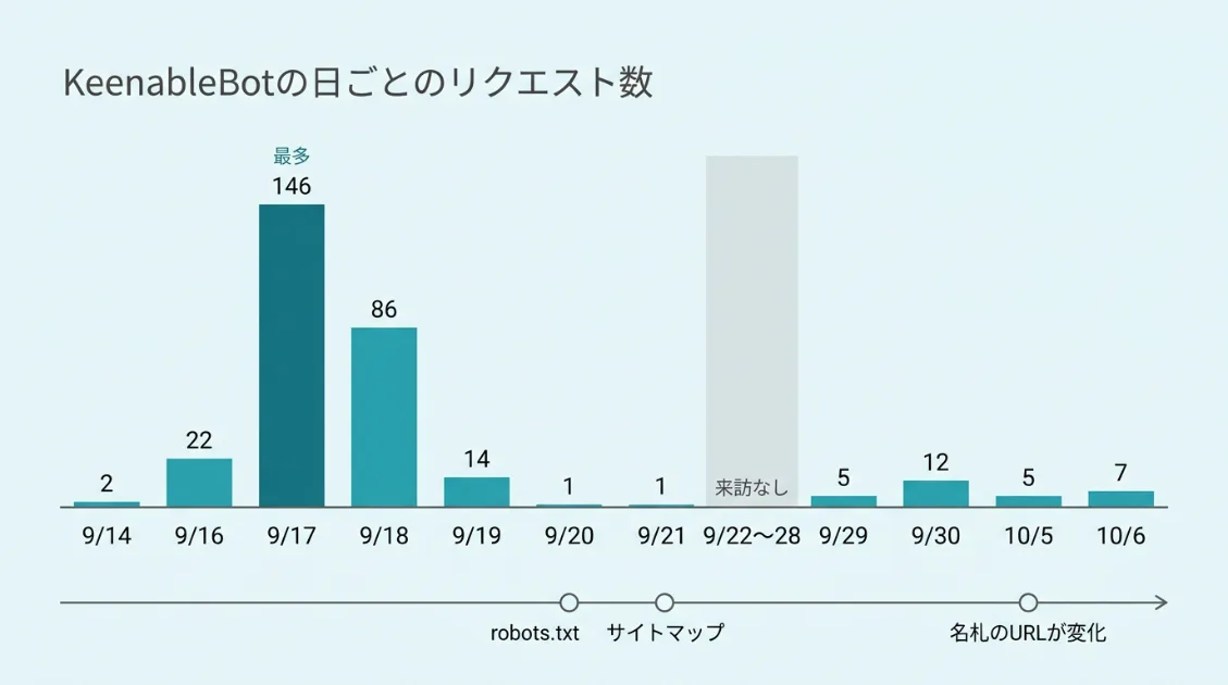 KeenableBotの日ごとのリクエスト数のグラフ。9月17日の146回が最も多く、9月23日から27日は来訪がなく、9月28日から再び来ている