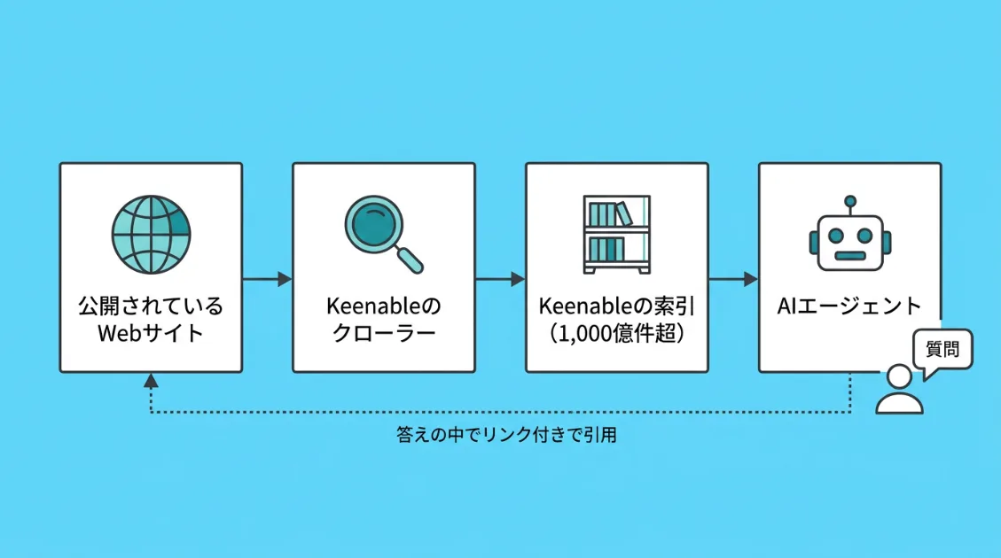 AIエージェント向け検索エンジンKeenableの仕組み。クローラーが各サイトを読んで索引を作り、AIエージェントの質問に答えるときにサイトをリンク付きで引用する流れ