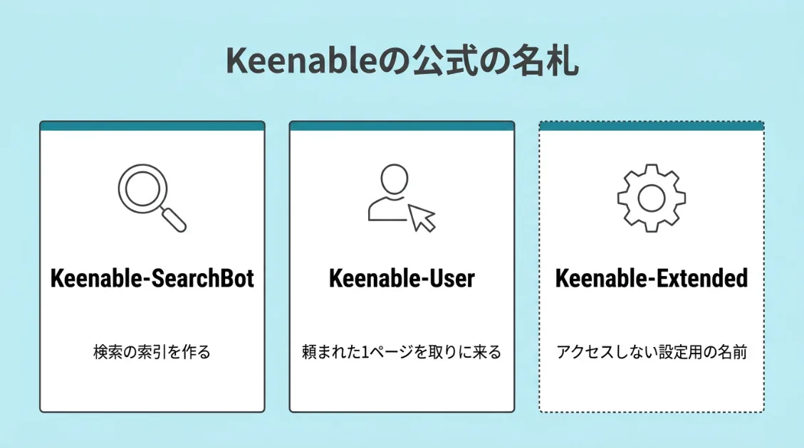 Keenableの公式の名札2つの比較。KeenableBotは公開ページを読んで回り検索の索引を作るクローラー、Keenable-Userは人やAIエージェントに頼まれたときだけページを取りに来るプログラム