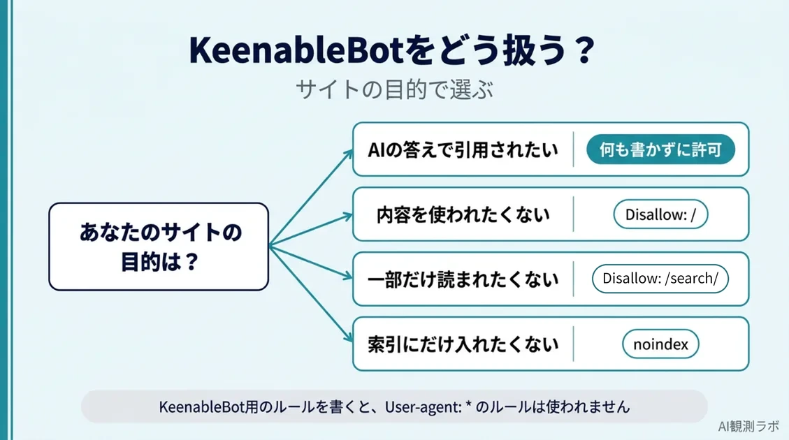 KeenableBotをrobots.txtでどう扱うかの判断の流れ。AIエージェントの答えで引用されたいなら許可、サイト全体を使われたくないなら全部止める、公開ページの一部だけ読ませたくないならディレクトリ単位で止める、索引にだけ入れたくないならnoindex