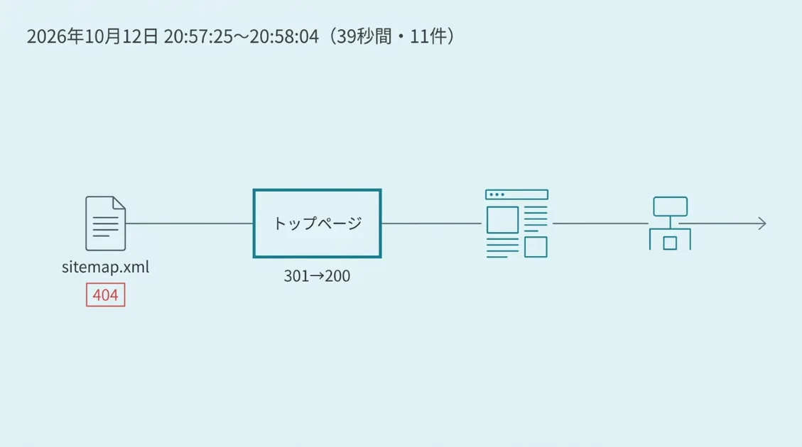 LohiSoftBotのアクセスの流れ。sitemap.xmlが404になったあと、トップページを経て、運営者紹介、ガイド、用語集、AIクローラー図鑑、記事一覧などの案内ページには1〜2秒間隔でアクセスし、39秒間で11件のアクセスを記録した。