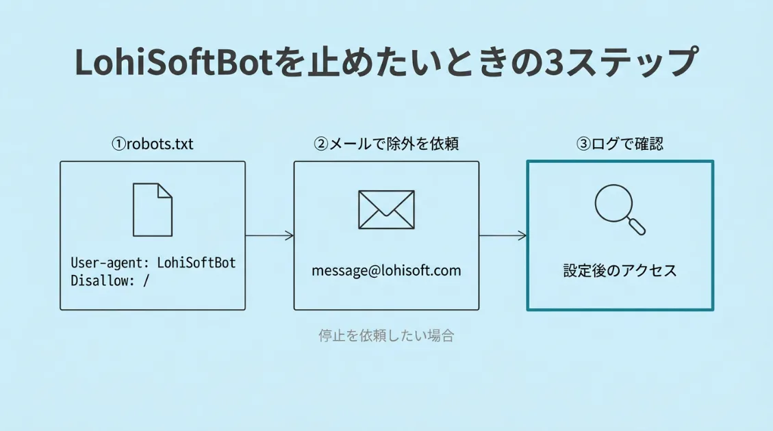 LohiSoftBotを止めたいときの流れ。robots.txtにUser-agent: LohiSoftBotとDisallow: /を書き足し、停止を依頼したい場合はmessage@lohisoft.comにメールで除外を依頼し、設定後にアクセスログでLohiSoftBotのアクセスを確認する。
