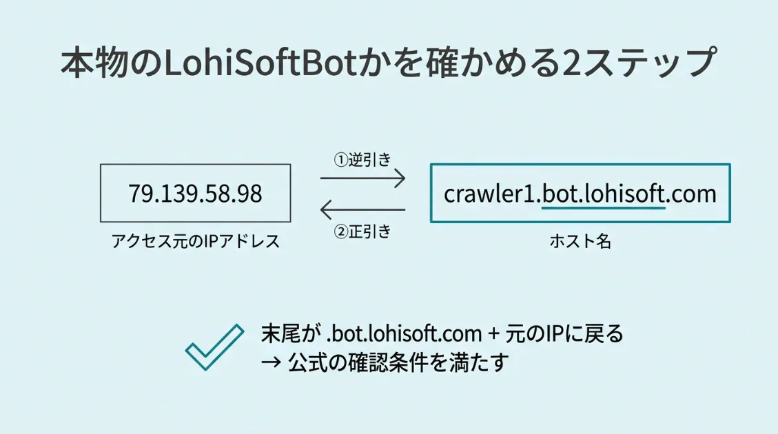 LohiSoftBotの本物確認の流れ。アクセス元のIPアドレス79.139.58.98を逆引きするとcrawler1.bot.lohisoft.comが返り、正引きすると79.139.58.98に戻る。ホスト名の末尾が.bot.lohisoft.comであることと、正引きで元のIPアドレスに戻ることの両方を確認する。