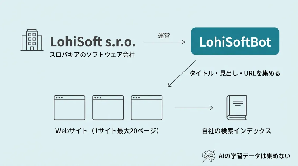 LohiSoftBotの運営会社と目的の全体像。スロバキアのLohiSoft s.r.o.がLohiSoftBotを動かし、Webサイトのタイトルや見出しを集めて自社の検索インデックスを作る。AIの学習データは集めない。