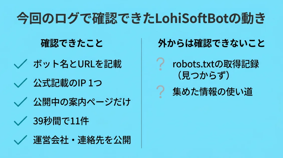 今回のログで確認できたLohiSoftBotの動きの整理。名乗り方、アクセス元、アクセスしたページ、アクセスの量、運営者の情報の5項目で確認できたことと、robots.txtの取得記録や集めた情報の使い道など、外からは確認できない点を分けて示している。