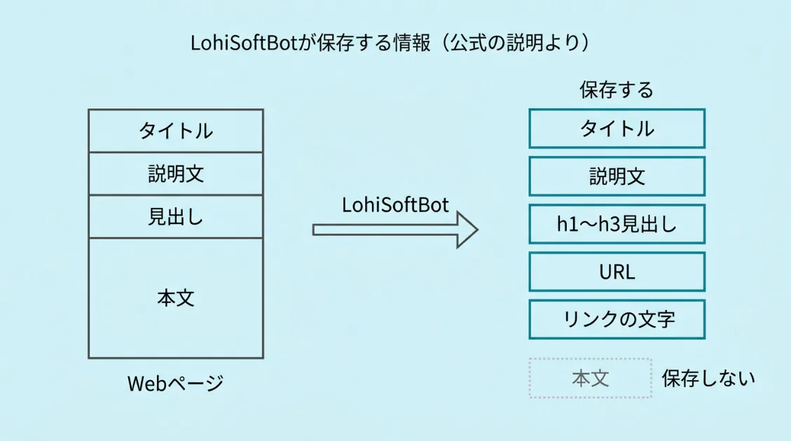 LohiSoftBotが保存する情報の図解。公式の説明では、タイトル、説明文、h1〜h3の見出し、URL、リンクの文字の5つを検索インデックスに保存し、ページの本文は保存しない。