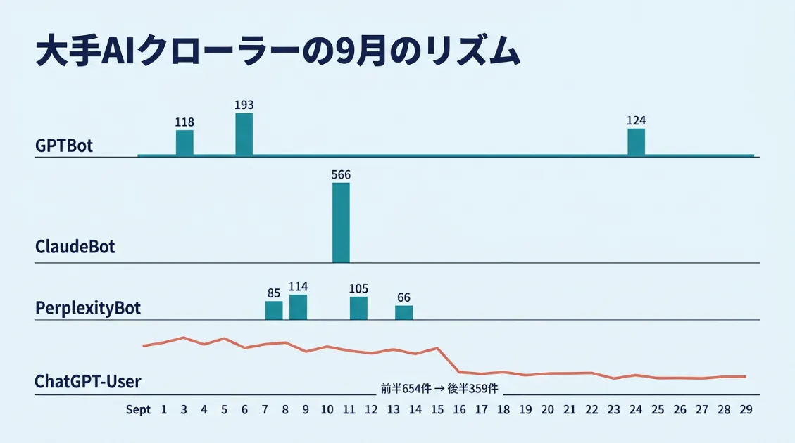 2026年9月の大手AIクローラーの動きを並べた図解。GPTBotは3回、ClaudeBotは1回、PerplexityBotは4回の短いバーストがあり、ChatGPT-Userは月の後半に減少している