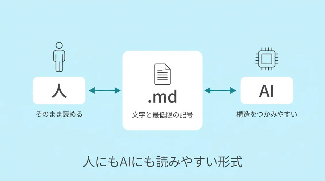 mdファイルが、人にとっても読みやすく、AIにとっても読みやすいため、人とAIの両方の間で使われている様子を示した図解