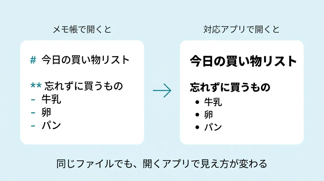 mdファイルの中身を、テキストとして開いたときの記号のままの見え方と、Markdown対応アプリで開いたときの見出しや太字に整った見え方で比べた図解