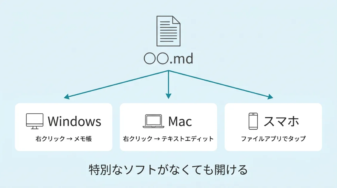 mdファイルをWindowsは右クリックからメモ帳、Macは右クリックからテキストエディット、スマホはファイルアプリでタップして開く方法をまとめた図解